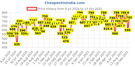 ajio.com campus Flip Flops With PVC Upper campus Price History Graph from 9 Jul 2024 to 13 Oct 2025
