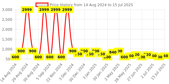 ajio.com red tape Flip Flops with Rexene upper red tape Price History Graph from 14 Aug 2024 to 15 Jul 2025