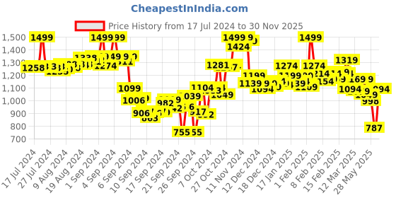 ajio.com bata Flip Flops with Rubber upper bata Price History Graph from 17 Jul 2024 to 30 Nov 2025