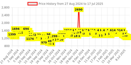 ajio.com mochi Flip Flops with Synthetic upper mochi Price History Graph from 23 Aug 2024 to 15 Jul 2025