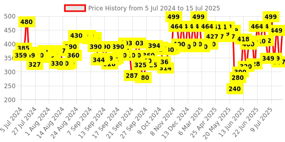 ajio.com layasa Flip-Flops with Synthetic upper layasa Price History Graph from 5 Jul 2024 to 15 Jul 2025