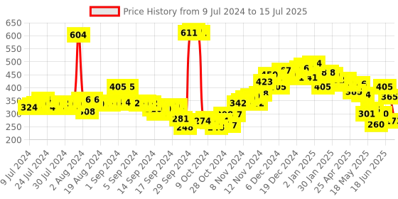 ajio.com neemans Flip Flops with Synthetic upper neemans Price History Graph from 9 Jul 2024 to 15 Jul 2025