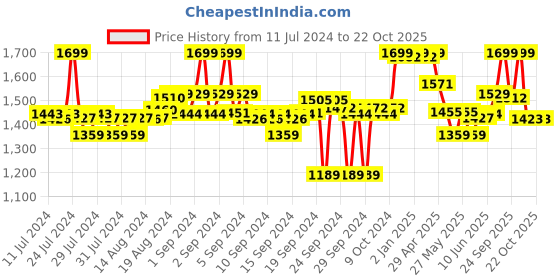 ajio.com liberty Flip Flops with Synthetic upper liberty Price History Graph from 11 Jul 2024 to 21 Oct 2025