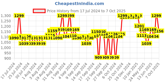 ajio.com liberty Flip Flops with Synthetic upper liberty Price History Graph from 17 Jul 2024 to 7 Oct 2025