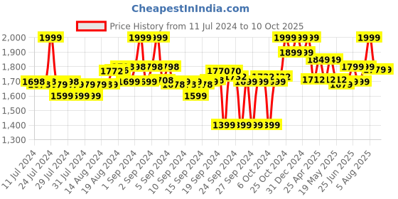 ajio.com liberty Flip Flops with Synthetic upper liberty Price History Graph from 11 Jul 2024 to 9 Oct 2025