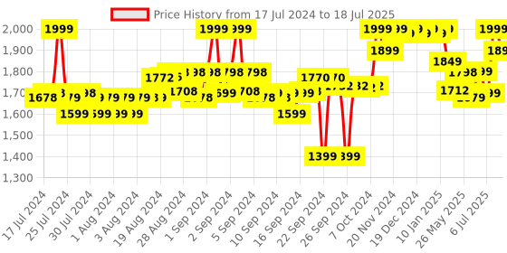 ajio.com liberty Flip Flops with Synthetic upper liberty Price History Graph from 17 Jul 2024 to 9 Jul 2025
