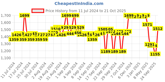 ajio.com liberty Flip Flops with Synthetic upper liberty Price History Graph from 11 Jul 2024 to 21 Oct 2025