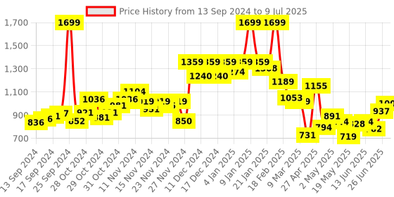 ajio.com puma Flip Flops with Synthetic upper puma Price History Graph from 13 Sep 2024 to 9 Jul 2025