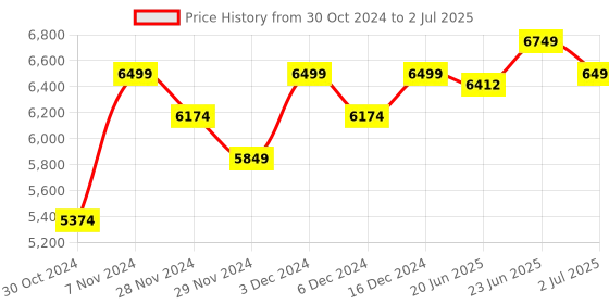 ajio.com columbia Flip Flops With Synthetic Upper columbia Price History Graph from 30 Oct 2024 to 2 Jul 2025