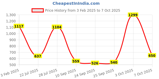 ajio.com michael angelo Flip Flops with Synthetic Upper michael angelo Price History Graph from 3 Feb 2025 to 7 Oct 2025