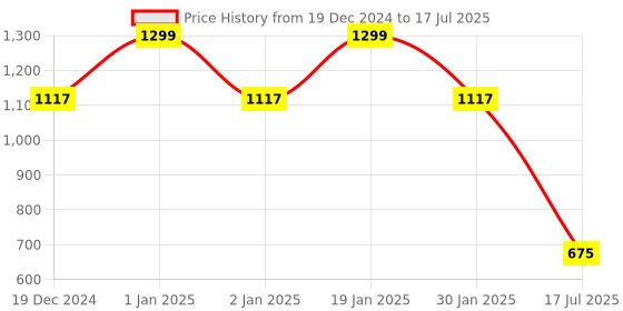 ajio.com michael angelo Flip Flops with Synthetic Upper michael angelo Price History Graph from 19 Dec 2024 to 17 Jul 2025