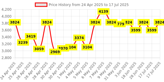 ajio.com puma Flip Flops with Synthetic upper puma Price History Graph from 24 Apr 2025 to 17 Jul 2025