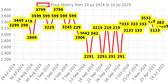 ajio.com joseph joseph Flip-Up Adjustable Draining Board joseph joseph Price History Graph from 24 Jul 2024 to 16 Jul 2025