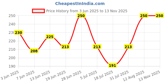 ajio.com flipjones Men Flip Flops with EVA Upper flipjones Price History Graph from 3 Jun 2025 to 12 Nov 2025