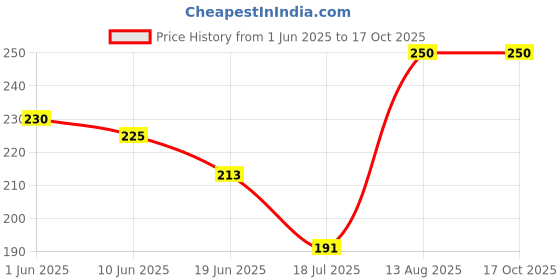 ajio.com flipjones Men Flip Flops with EVA Upper flipjones Price History Graph from 1 Jun 2025 to 16 Oct 2025