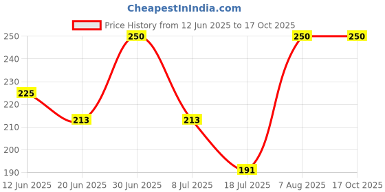 ajio.com flipjones Men Flip Flops with EVA Upper flipjones Price History Graph from 12 Jun 2025 to 16 Oct 2025