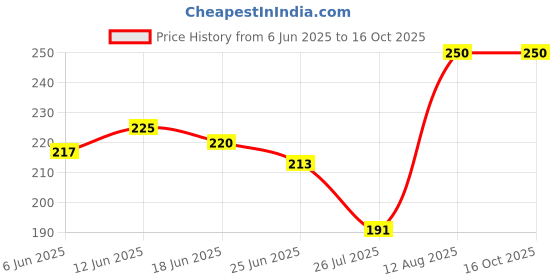 ajio.com flipjones Men Flip Flops with EVA Upper flipjones Price History Graph from 6 Jun 2025 to 15 Oct 2025