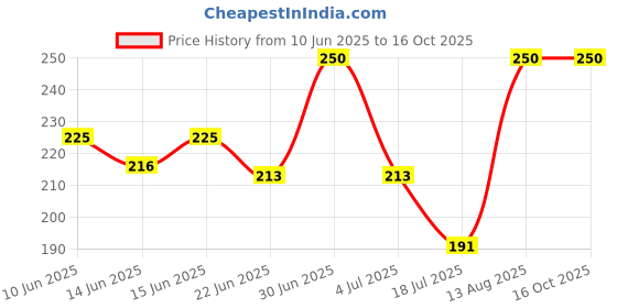 ajio.com flipjones Men Flip Flops with EVA Upper flipjones Price History Graph from 10 Jun 2025 to 15 Oct 2025