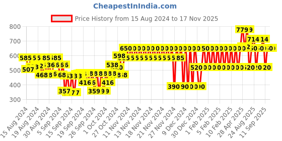 ajio.com gap kids Flippy Sequin Print Round-Neck T-Shirt gap kids Price History Graph from 15 Aug 2024 to 16 Nov 2025