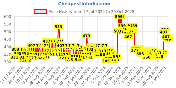 ajio.com renee Flirt Eau De Parfum renee Price History Graph from 17 Jul 2024 to 20 Oct 2025