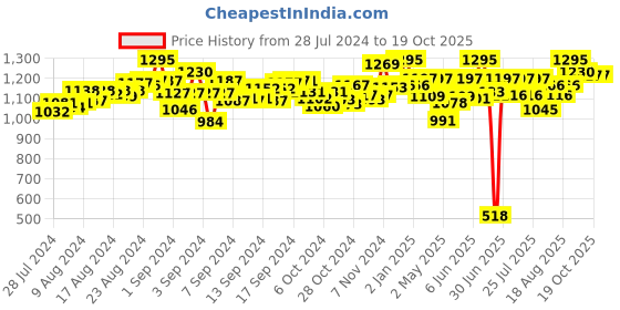 ajio.com flo House Of Illusions Science Kit flo Price History Graph from 28 Jul 2024 to 18 Oct 2025