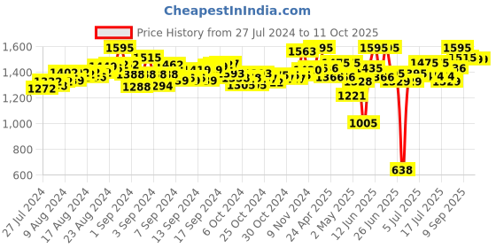 ajio.com flo Magnetic Learning Centre Learning Kit flo Price History Graph from 27 Jul 2024 to 10 Oct 2025
