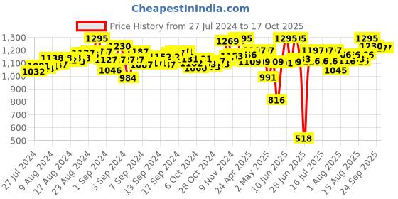 ajio.com flo Wild Illusions Science Craft Kit flo Price History Graph from 27 Jul 2024 to 15 Oct 2025
