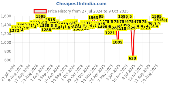 ajio.com flo Wise Tree Level 1 Learning Kit flo Price History Graph from 27 Jul 2024 to 8 Oct 2025