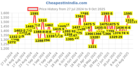 ajio.com flo Wise Tree Level 2 Learning Kit flo Price History Graph from 27 Jul 2024 to 8 Oct 2025