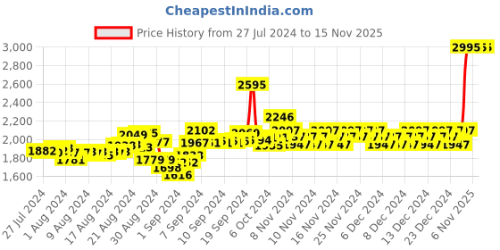 ajio.com woodland Floaters with Contrast Stitch Details woodland Price History Graph from 27 Jul 2024 to 15 Nov 2025