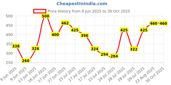 ajio.com flocculent Men Baggy Fit Pleated Trousers flocculent Price History Graph from 6 Jun 2025 to 29 Oct 2025