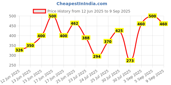 ajio.com flocculent Men Baggy Fit Trousers flocculent Price History Graph from 12 Jun 2025 to 9 Sep 2025