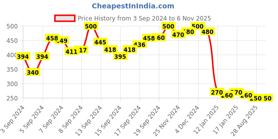 ajio.com flocculent Ribbed Slim Fit Tank Top flocculent Price History Graph from 3 Sep 2024 to 6 Nov 2025