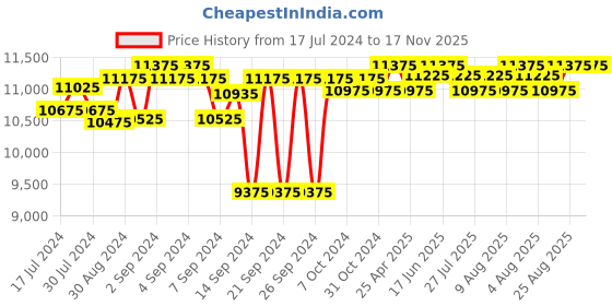 ajio.com order happiness Floor Clock With Wooden Tripod Stand order happiness Price History Graph from 17 Jul 2024 to 16 Nov 2025