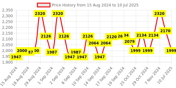 ajio.com devansh Floor Lamp with Iron Base & Jute Shade devansh Price History Graph from 15 Aug 2024 to 10 Jul 2025