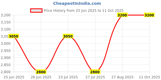 ajio.com devansh Floor Lamp with Wooden Shade devansh Price History Graph from 25 Jun 2025 to 10 Oct 2025