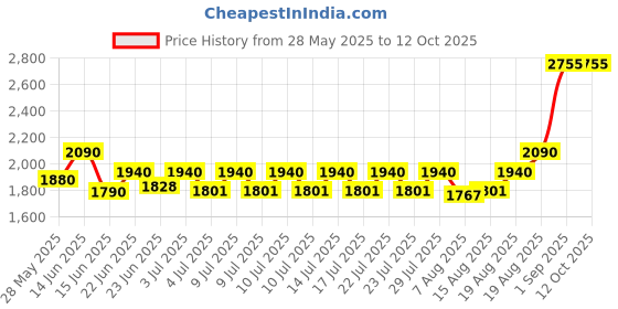 ajio.com homesake Floor Lamps with Round-Shaped Shades homesake Price History Graph from 28 May 2025 to 12 Oct 2025