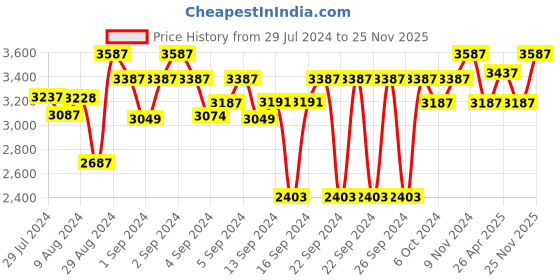 ajio.com devansh Floor Lighting Lamp with Wooden Base devansh Price History Graph from 29 Jul 2024 to 25 Nov 2025