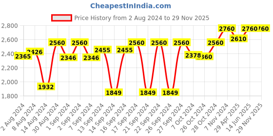 ajio.com devansh Floor Standing Lamp with Wooden Base devansh Price History Graph from 2 Aug 2024 to 28 Nov 2025