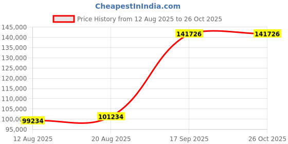 ajio.com iski uski Flora Yellow Gold Short Necklace iski uski Price History Graph from 12 Aug 2025 to 26 Oct 2025