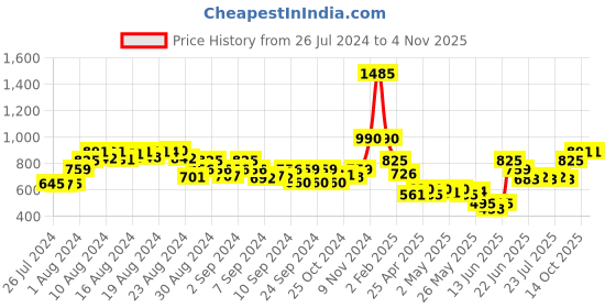 ajio.com oxolloxo Floral A-Line Dress oxolloxo Price History Graph from 26 Jul 2024 to 4 Nov 2025