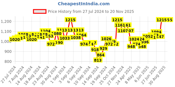 ajio.com mamma's maternity Floral A-line Dress mamma's maternity Price History Graph from 27 Jul 2024 to 20 Nov 2025