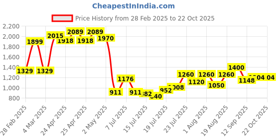 ajio.com styli Floral A-line Dress styli Price History Graph from 28 Feb 2025 to 21 Oct 2025