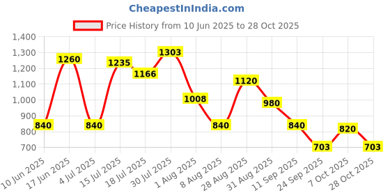 ajio.com proearth by azorte Floral All-Over Print Cropped Linen Shirt proearth by azorte Price History Graph from 10 Jun 2025 to 28 Oct 2025