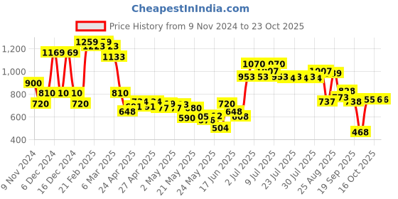 ajio.com united colors of benetton Floral All-Over Print Pique Polo Dress united colors of benetton Price History Graph from 9 Nov 2024 to 23 Oct 2025