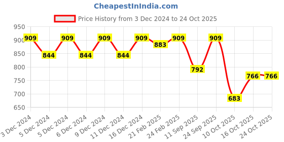 ajio.com united colors of benetton Floral All-Over Print Pique Polo T-Shirt united colors of benetton Price History Graph from 3 Dec 2024 to 22 Oct 2025