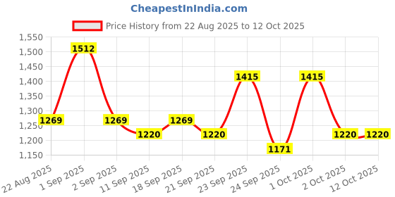 ajio.com indie picks Floral Anarkali Kurta Set indie picks Price History Graph from 22 Aug 2025 to 11 Oct 2025