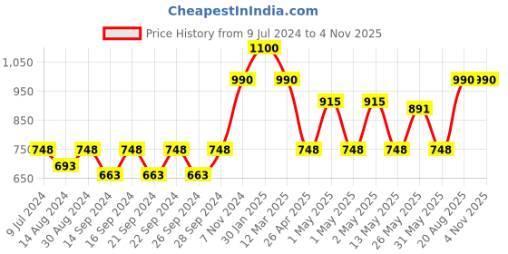 ajio.com hosta homes Floral Applique Cotton Laundry Bag hosta homes Price History Graph from 9 Jul 2024 to 3 Nov 2025
