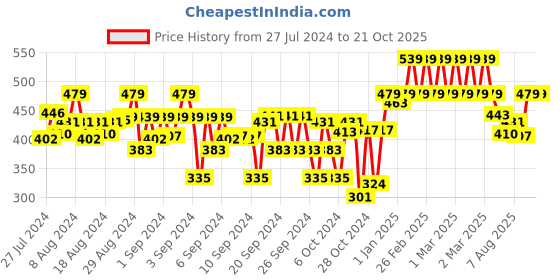 ajio.com indiweaves Floral Basic Leggings indiweaves Price History Graph from 27 Jul 2024 to 21 Oct 2025