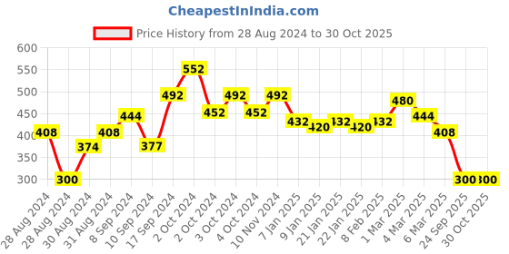 ajio.com good homes Floral Bed Sheet with 2 Pillow Covers good homes Price History Graph from 28 Aug 2024 to 30 Oct 2025